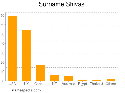 nom Shivas