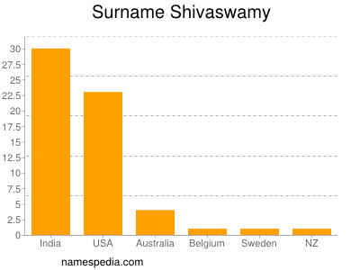 nom Shivaswamy