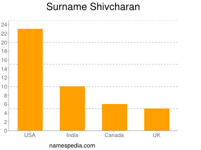 Familiennamen Shivcharan