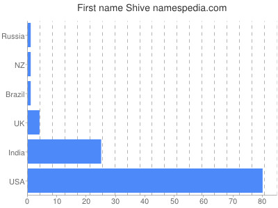 Vornamen Shive