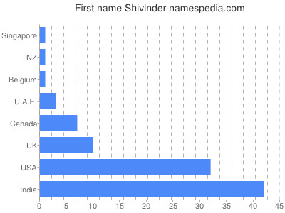 Vornamen Shivinder