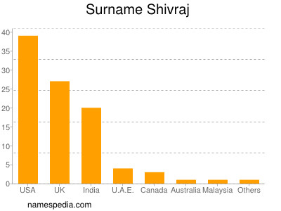 Surname Shivraj