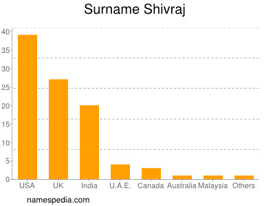 Familiennamen Shivraj