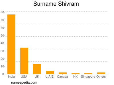 Familiennamen Shivram