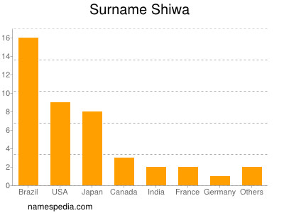 Familiennamen Shiwa