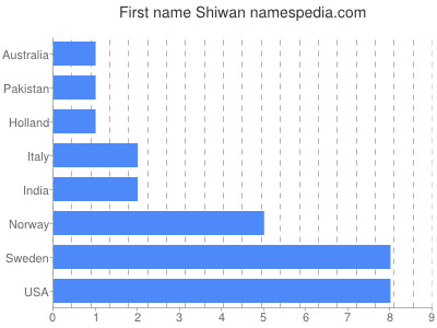 Vornamen Shiwan