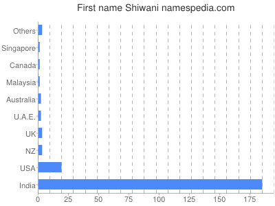 Vornamen Shiwani