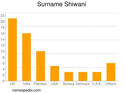 Familiennamen Shiwani