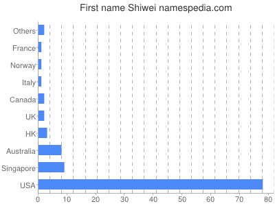 Vornamen Shiwei