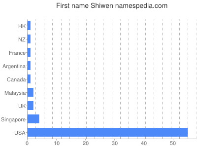 Given name Shiwen