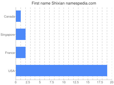 prenom Shixian