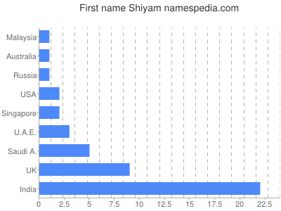 Vornamen Shiyam