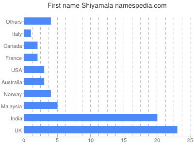 prenom Shiyamala
