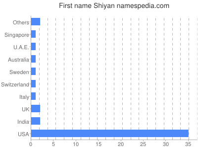 Vornamen Shiyan