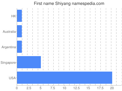 Vornamen Shiyang