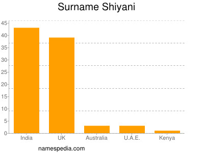 Familiennamen Shiyani
