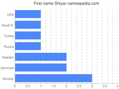 Vornamen Shiyar