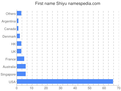 Given name Shiyu