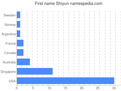 Vornamen Shiyun
