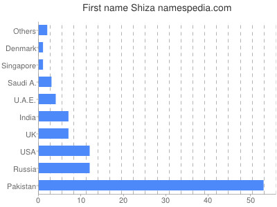 Vornamen Shiza