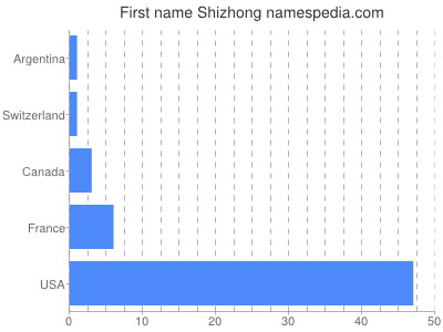 prenom Shizhong