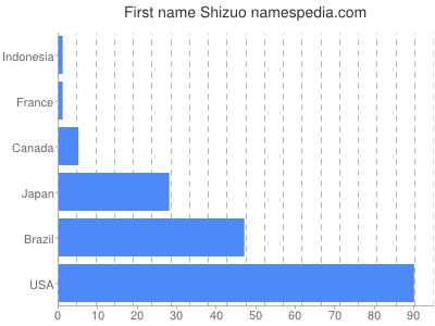 Vornamen Shizuo