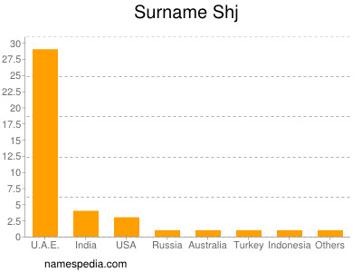 Surname Shj