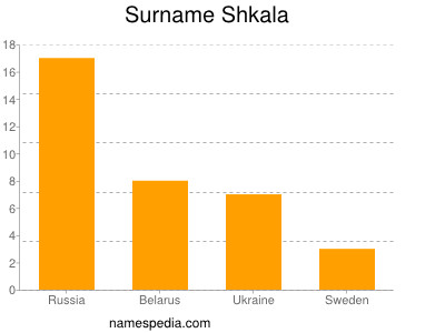 Familiennamen Shkala
