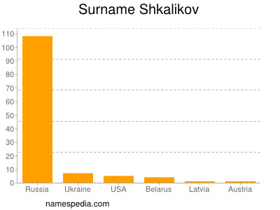 Familiennamen Shkalikov