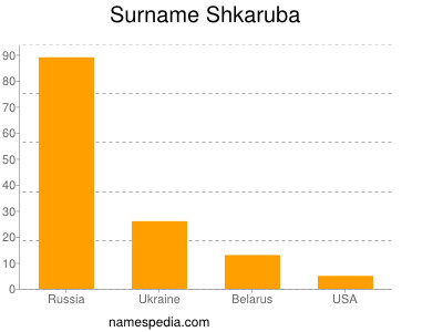 Surname Shkaruba