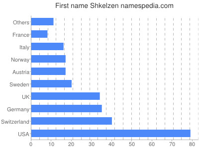 Vornamen Shkelzen