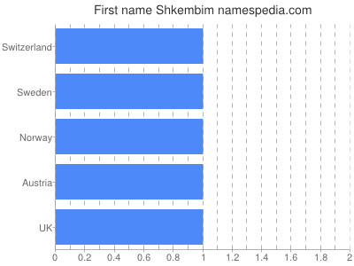 prenom Shkembim