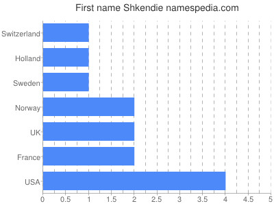 Given name Shkendie