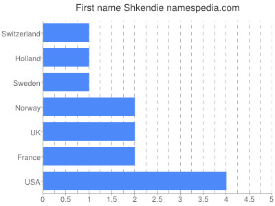 Vornamen Shkendie