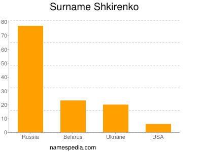 Familiennamen Shkirenko