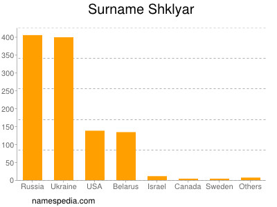 Surname Shklyar