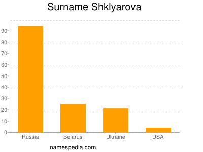 Familiennamen Shklyarova