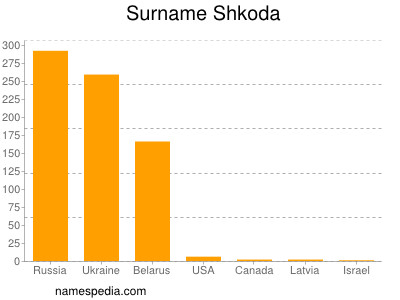 nom Shkoda