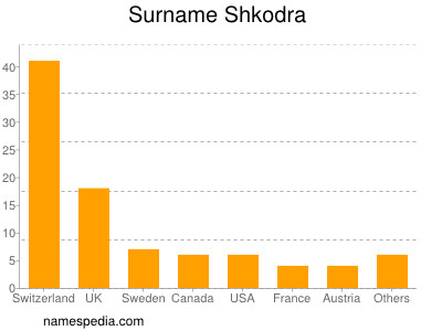 Surname Shkodra
