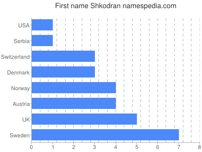 Vornamen Shkodran