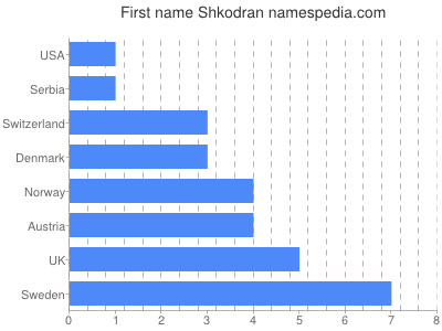 prenom Shkodran