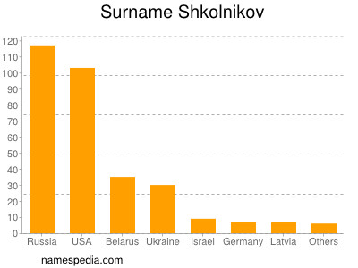 Familiennamen Shkolnikov