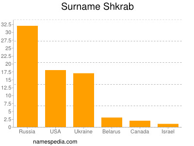 Surname Shkrab