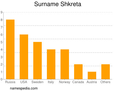 Familiennamen Shkreta