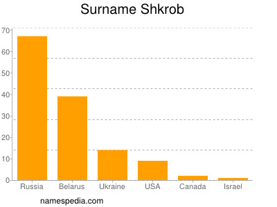 Familiennamen Shkrob