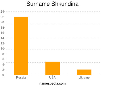 Surname Shkundina