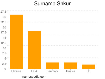 nom Shkur