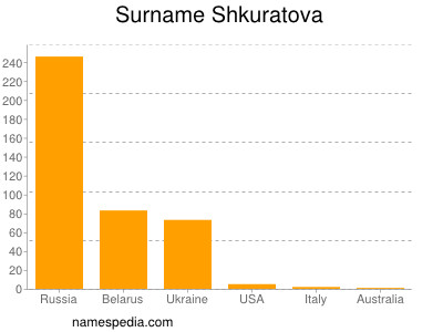 Familiennamen Shkuratova