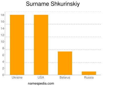 Familiennamen Shkurinskiy