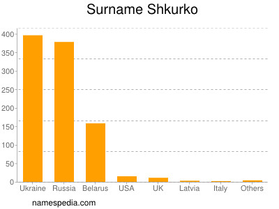 Surname Shkurko
